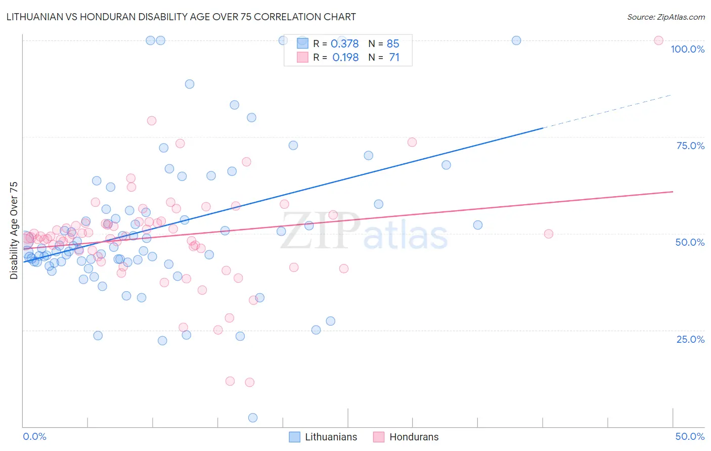 Lithuanian vs Honduran Disability Age Over 75