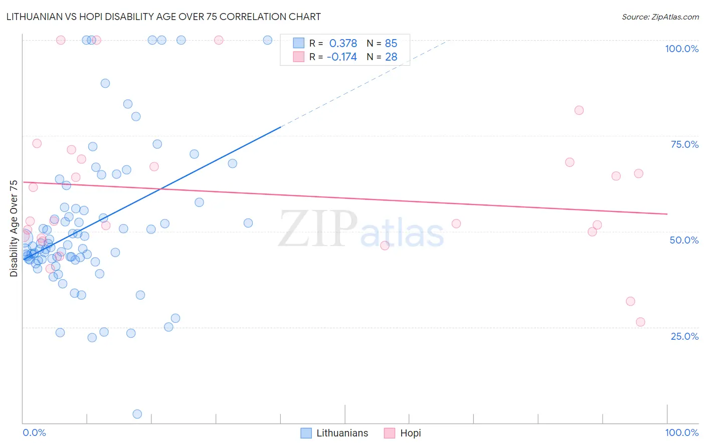 Lithuanian vs Hopi Disability Age Over 75