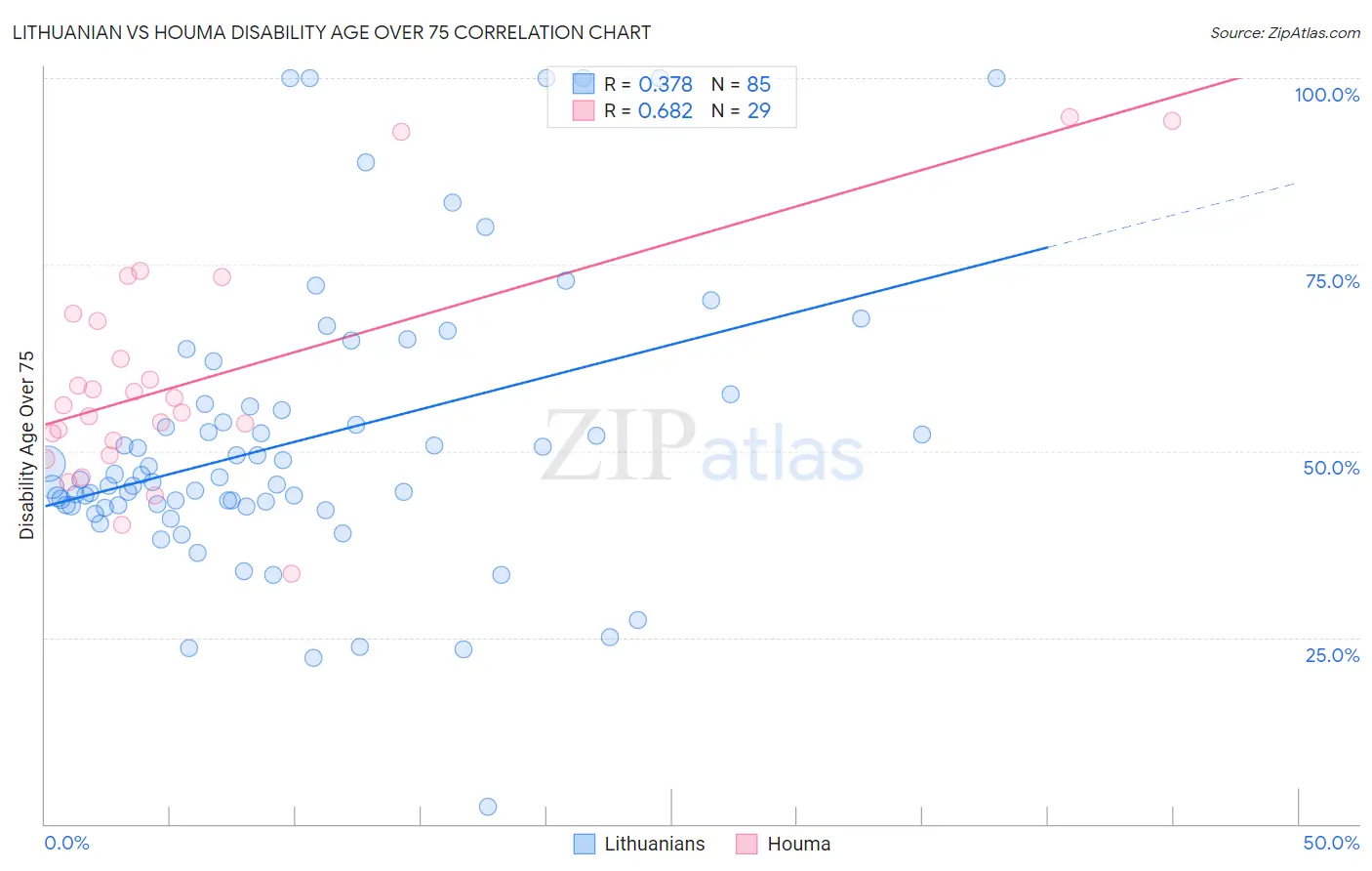 Lithuanian vs Houma Disability Age Over 75