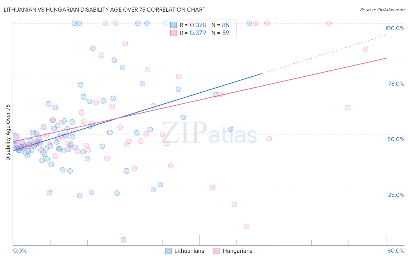 Lithuanian vs Hungarian Disability Age Over 75