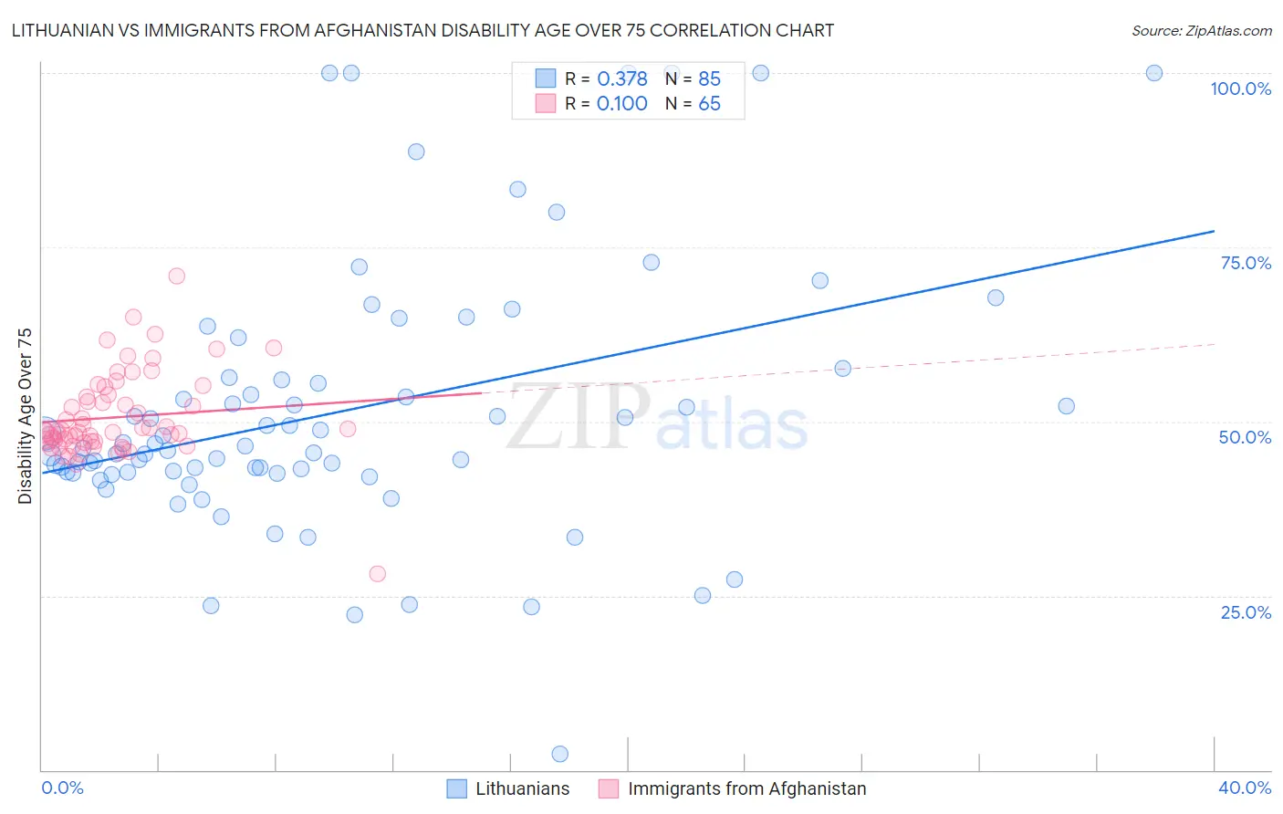 Lithuanian vs Immigrants from Afghanistan Disability Age Over 75