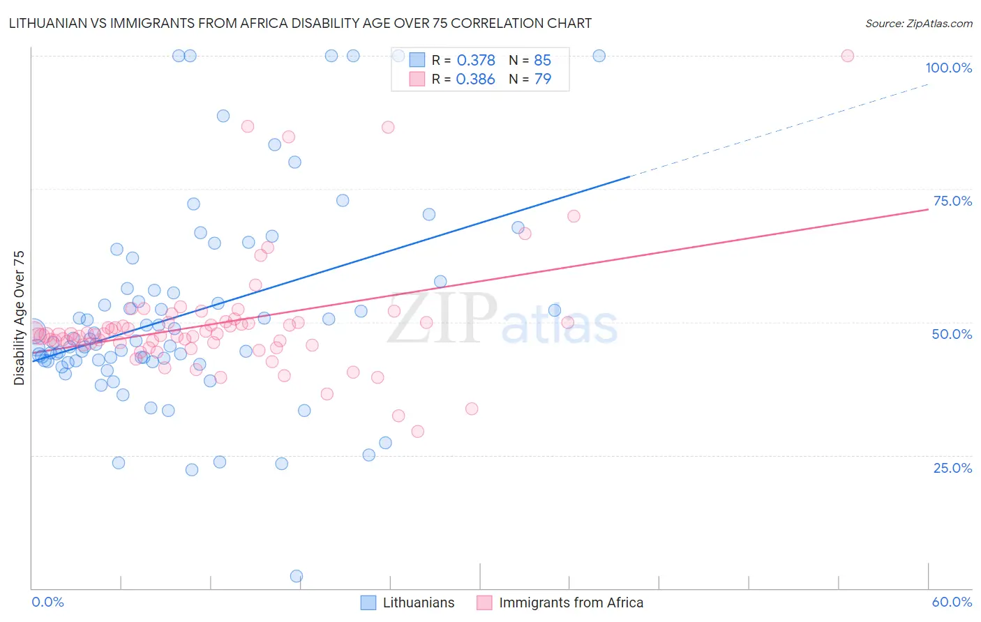 Lithuanian vs Immigrants from Africa Disability Age Over 75