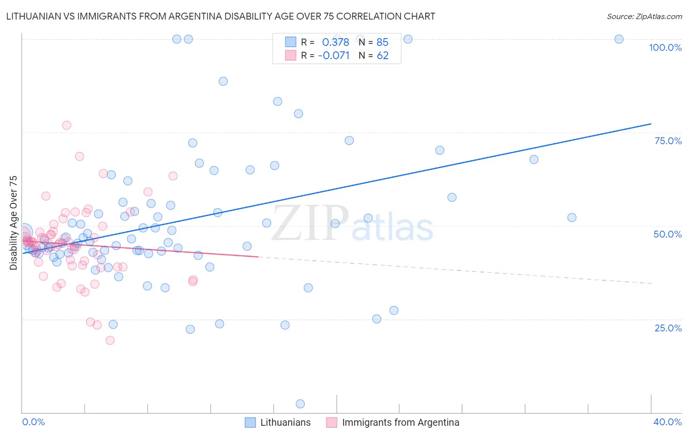 Lithuanian vs Immigrants from Argentina Disability Age Over 75