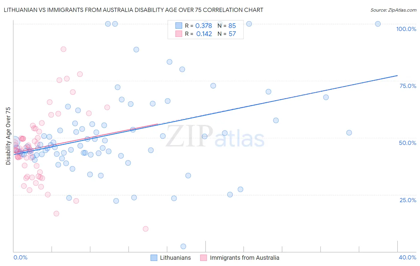 Lithuanian vs Immigrants from Australia Disability Age Over 75
