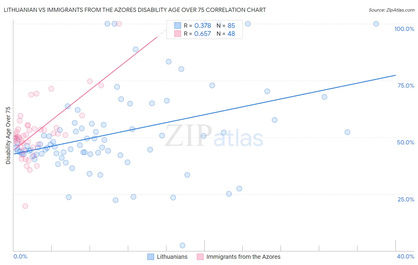 Lithuanian vs Immigrants from the Azores Disability Age Over 75