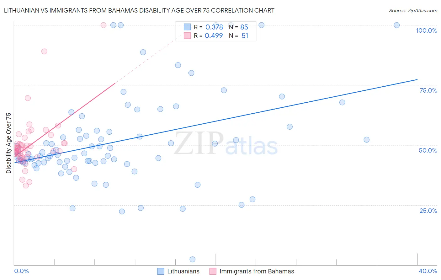 Lithuanian vs Immigrants from Bahamas Disability Age Over 75