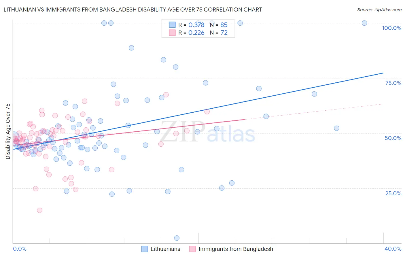 Lithuanian vs Immigrants from Bangladesh Disability Age Over 75