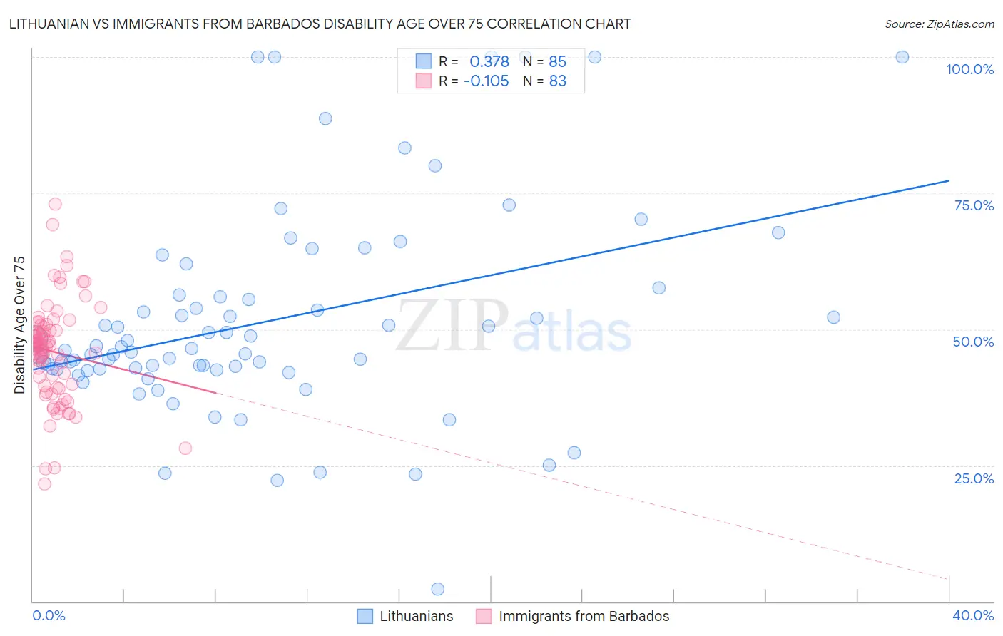 Lithuanian vs Immigrants from Barbados Disability Age Over 75