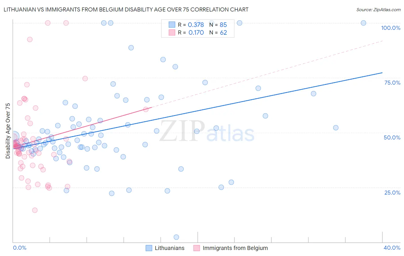 Lithuanian vs Immigrants from Belgium Disability Age Over 75