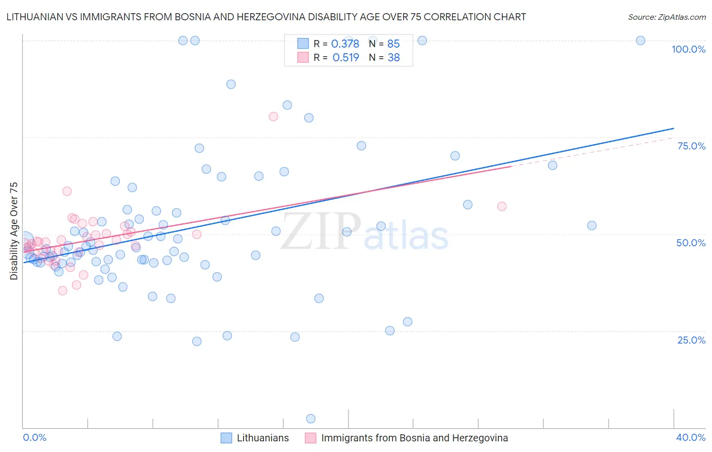 Lithuanian vs Immigrants from Bosnia and Herzegovina Disability Age Over 75
