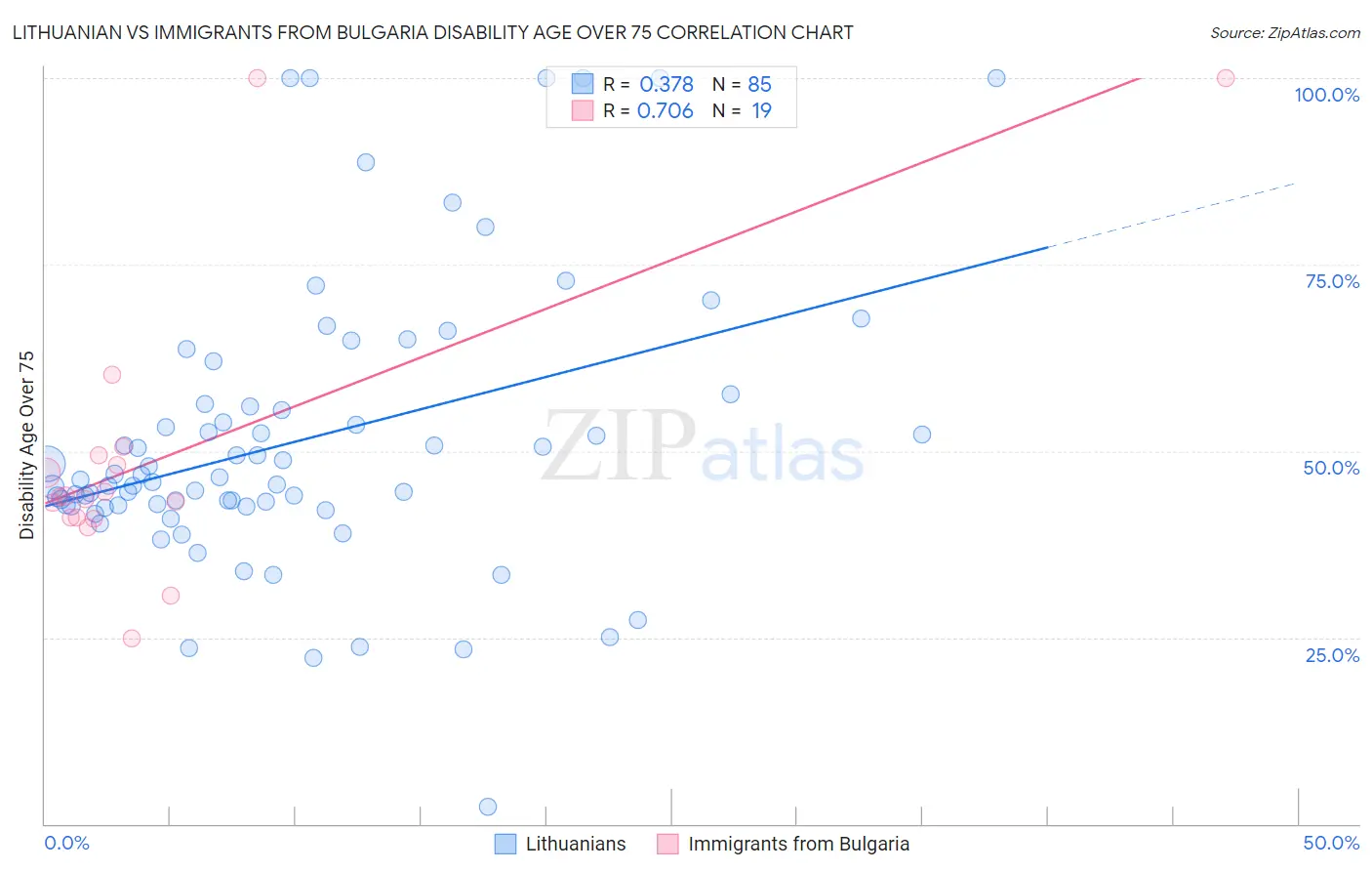 Lithuanian vs Immigrants from Bulgaria Disability Age Over 75