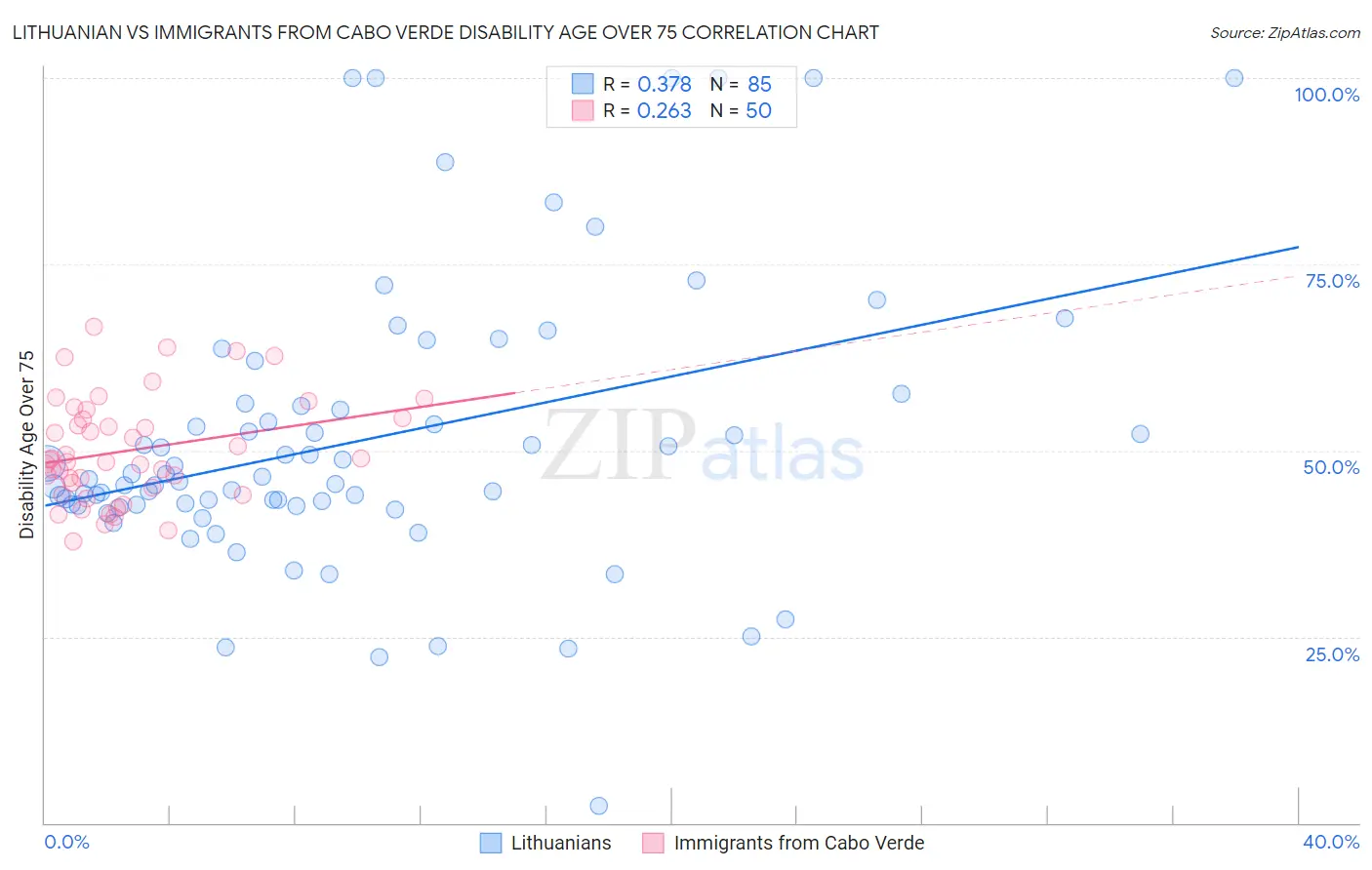 Lithuanian vs Immigrants from Cabo Verde Disability Age Over 75