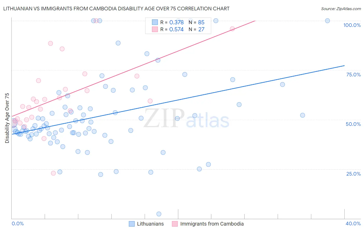 Lithuanian vs Immigrants from Cambodia Disability Age Over 75