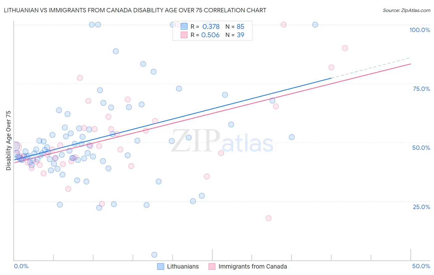 Lithuanian vs Immigrants from Canada Disability Age Over 75
