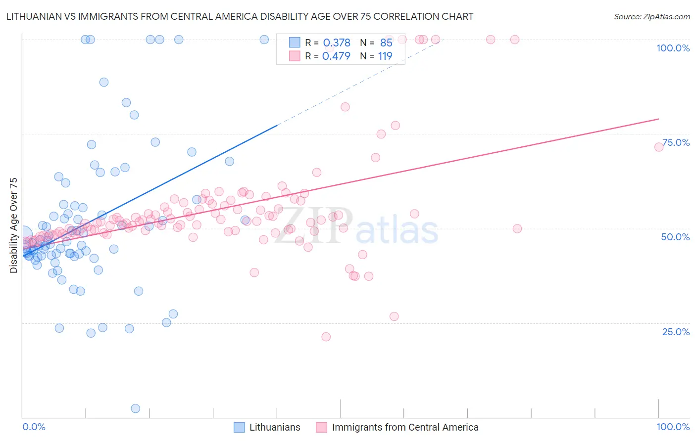 Lithuanian vs Immigrants from Central America Disability Age Over 75