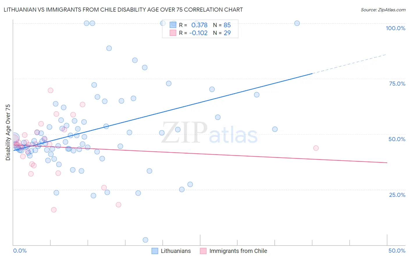 Lithuanian vs Immigrants from Chile Disability Age Over 75