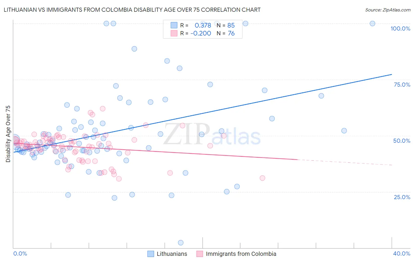 Lithuanian vs Immigrants from Colombia Disability Age Over 75