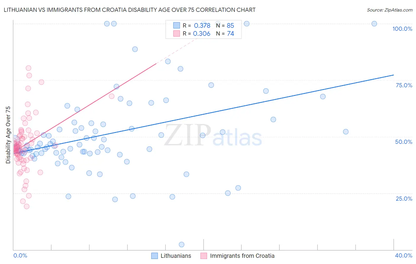 Lithuanian vs Immigrants from Croatia Disability Age Over 75