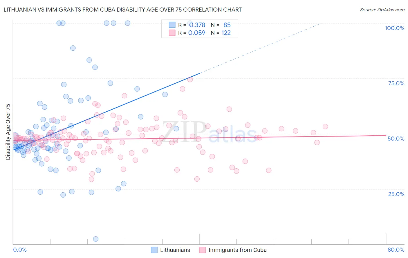 Lithuanian vs Immigrants from Cuba Disability Age Over 75