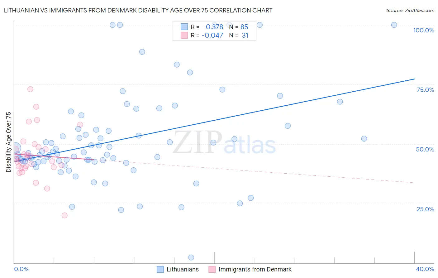 Lithuanian vs Immigrants from Denmark Disability Age Over 75