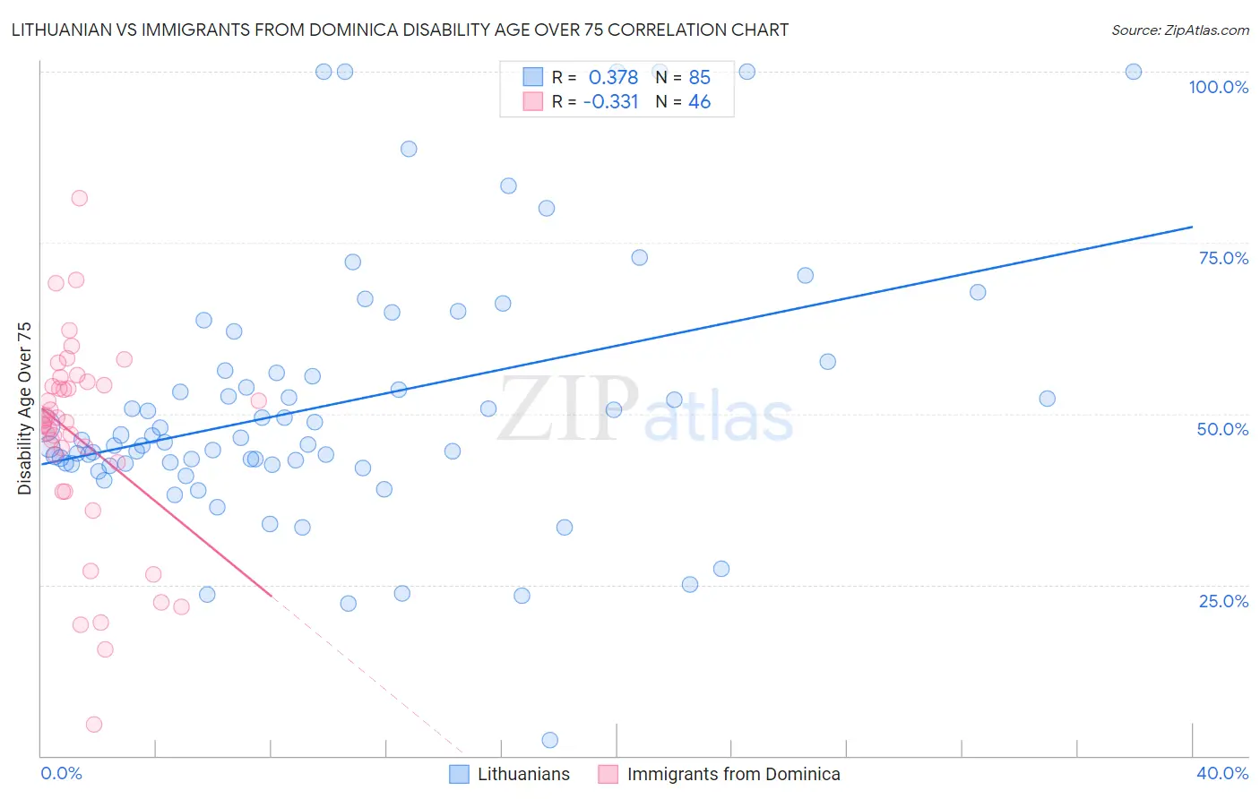 Lithuanian vs Immigrants from Dominica Disability Age Over 75