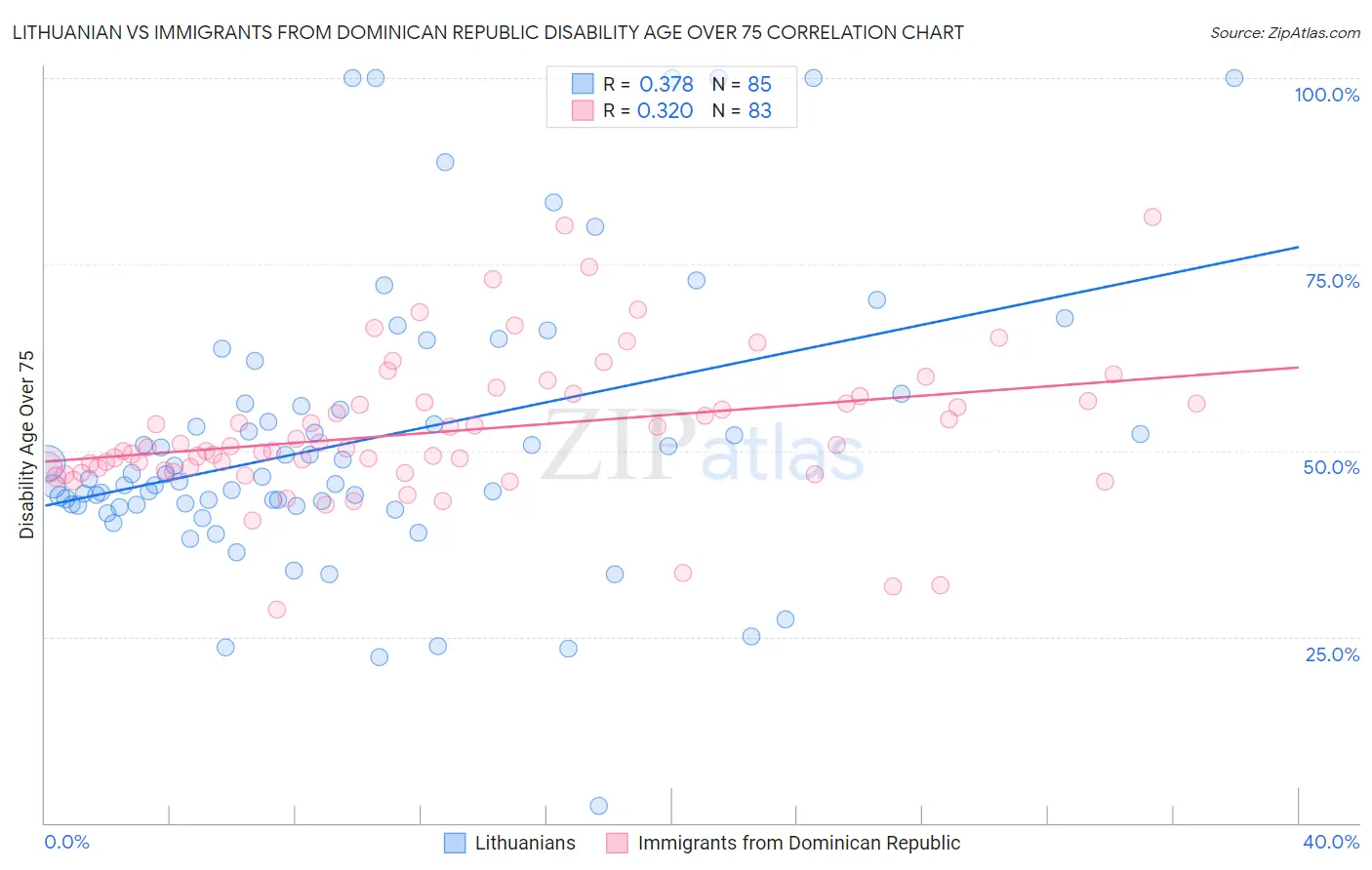 Lithuanian vs Immigrants from Dominican Republic Disability Age Over 75