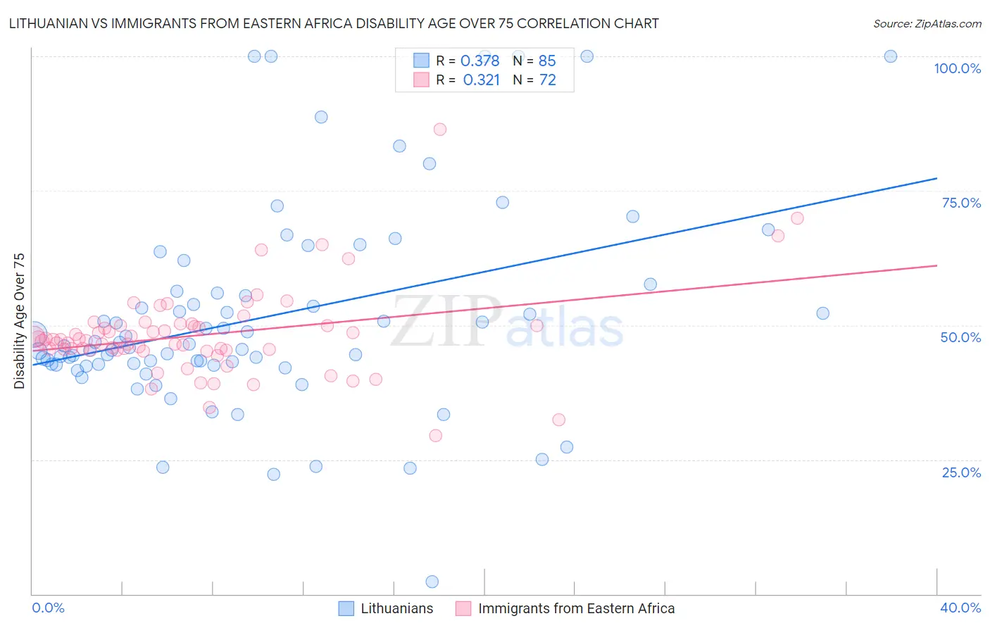 Lithuanian vs Immigrants from Eastern Africa Disability Age Over 75