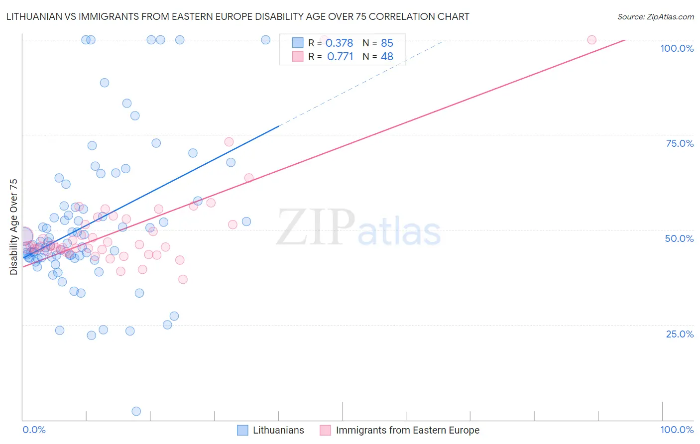 Lithuanian vs Immigrants from Eastern Europe Disability Age Over 75