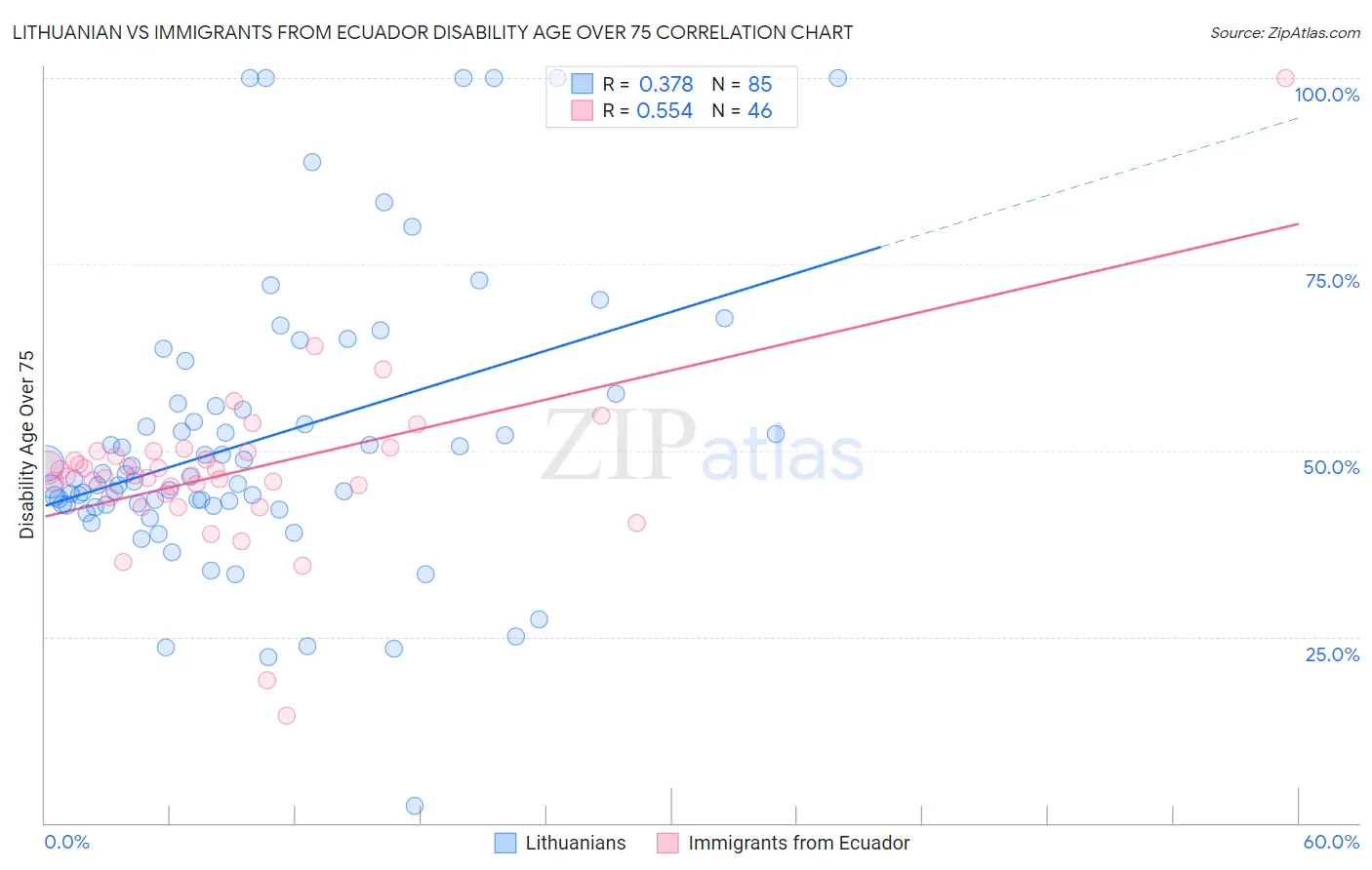 Lithuanian vs Immigrants from Ecuador Disability Age Over 75