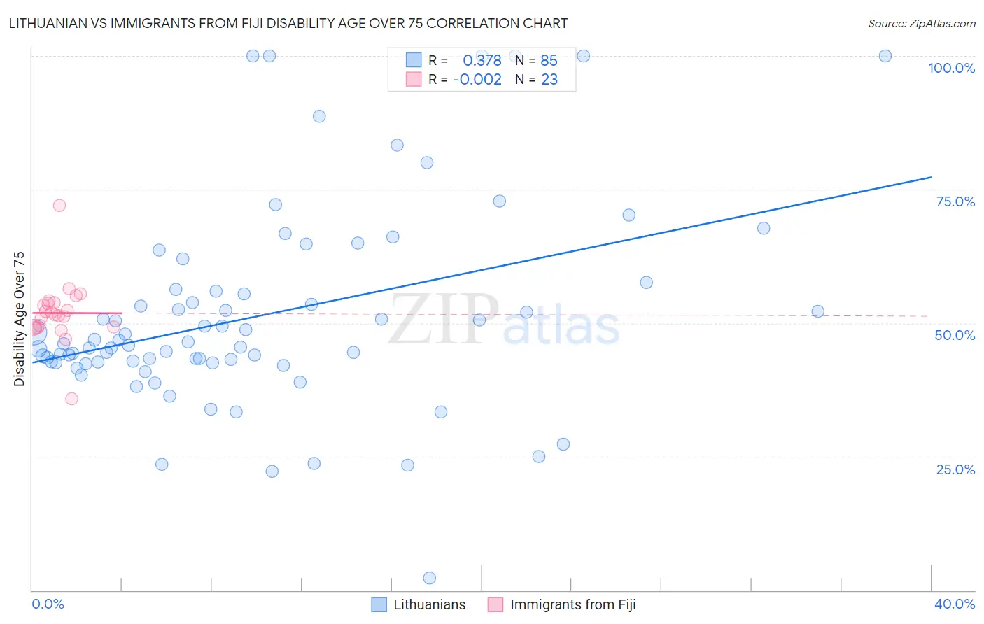 Lithuanian vs Immigrants from Fiji Disability Age Over 75