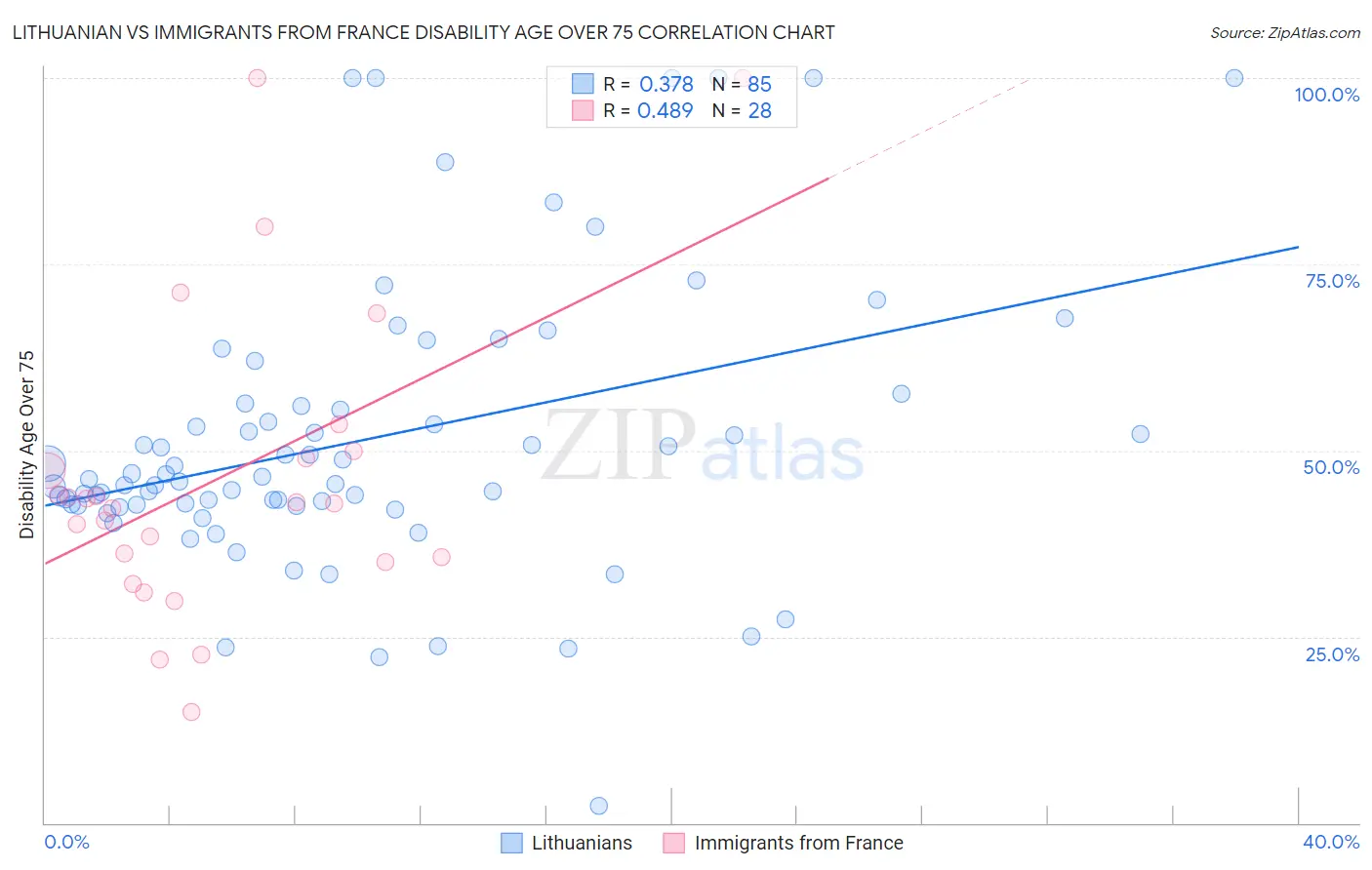 Lithuanian vs Immigrants from France Disability Age Over 75