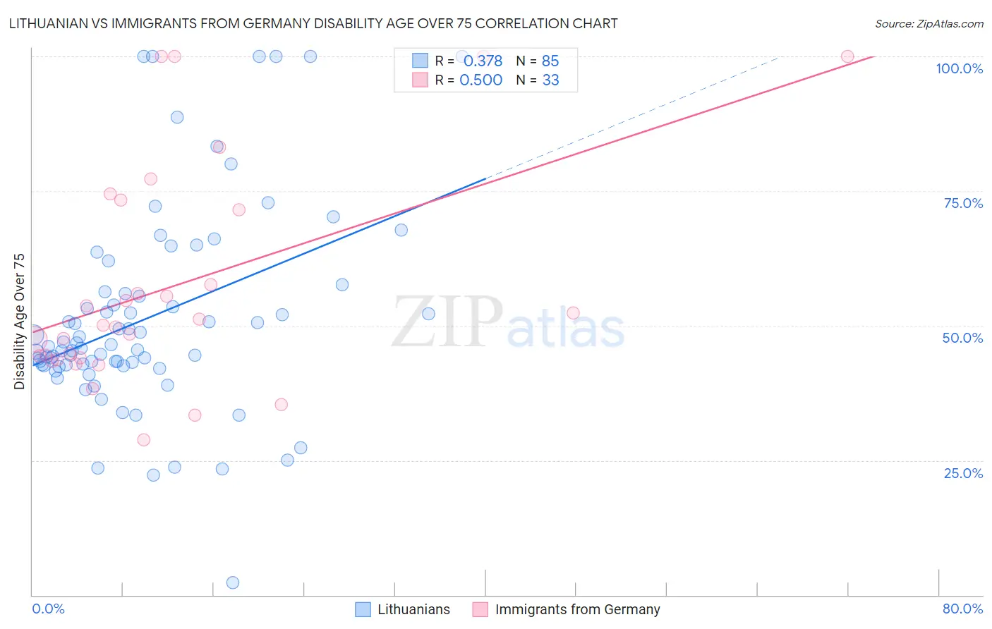 Lithuanian vs Immigrants from Germany Disability Age Over 75