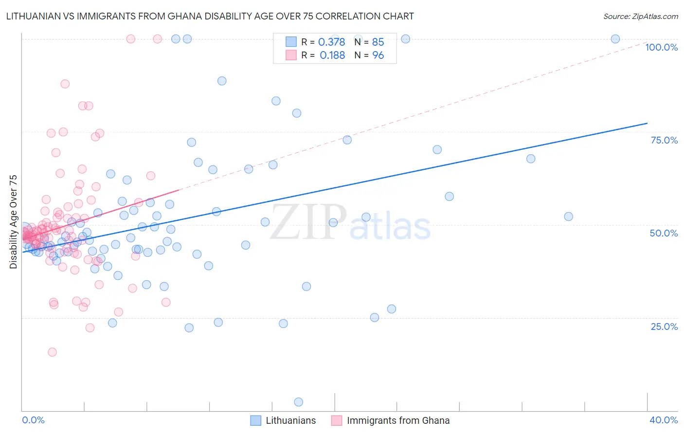 Lithuanian vs Immigrants from Ghana Disability Age Over 75