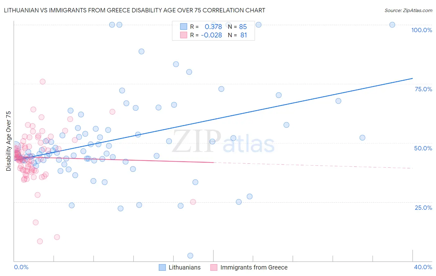 Lithuanian vs Immigrants from Greece Disability Age Over 75