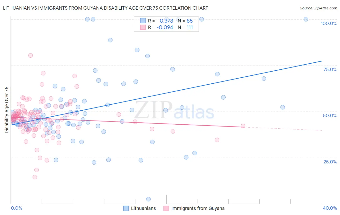 Lithuanian vs Immigrants from Guyana Disability Age Over 75
