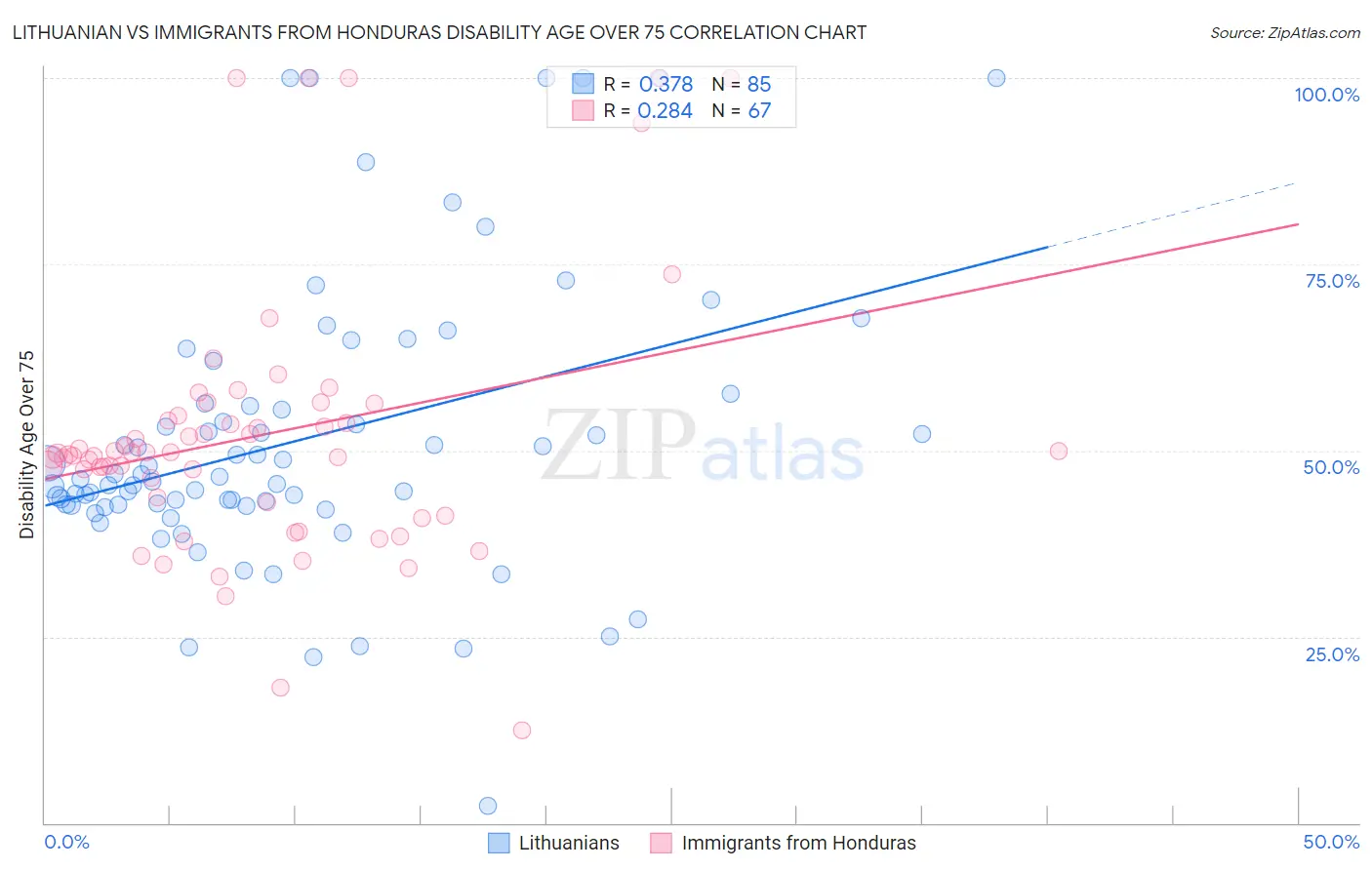 Lithuanian vs Immigrants from Honduras Disability Age Over 75