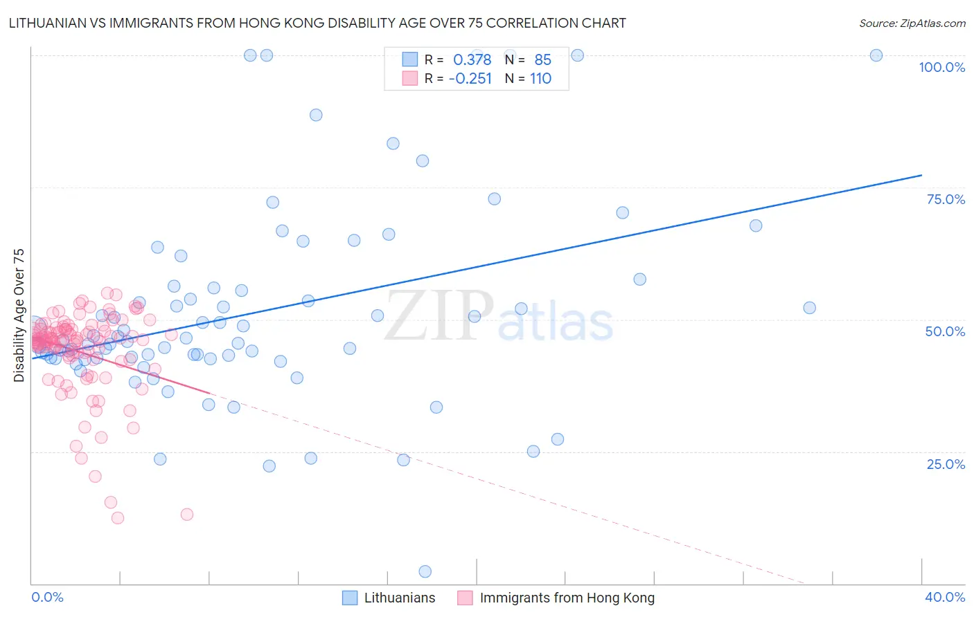 Lithuanian vs Immigrants from Hong Kong Disability Age Over 75