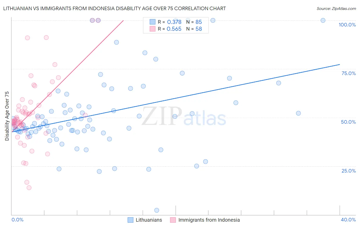 Lithuanian vs Immigrants from Indonesia Disability Age Over 75