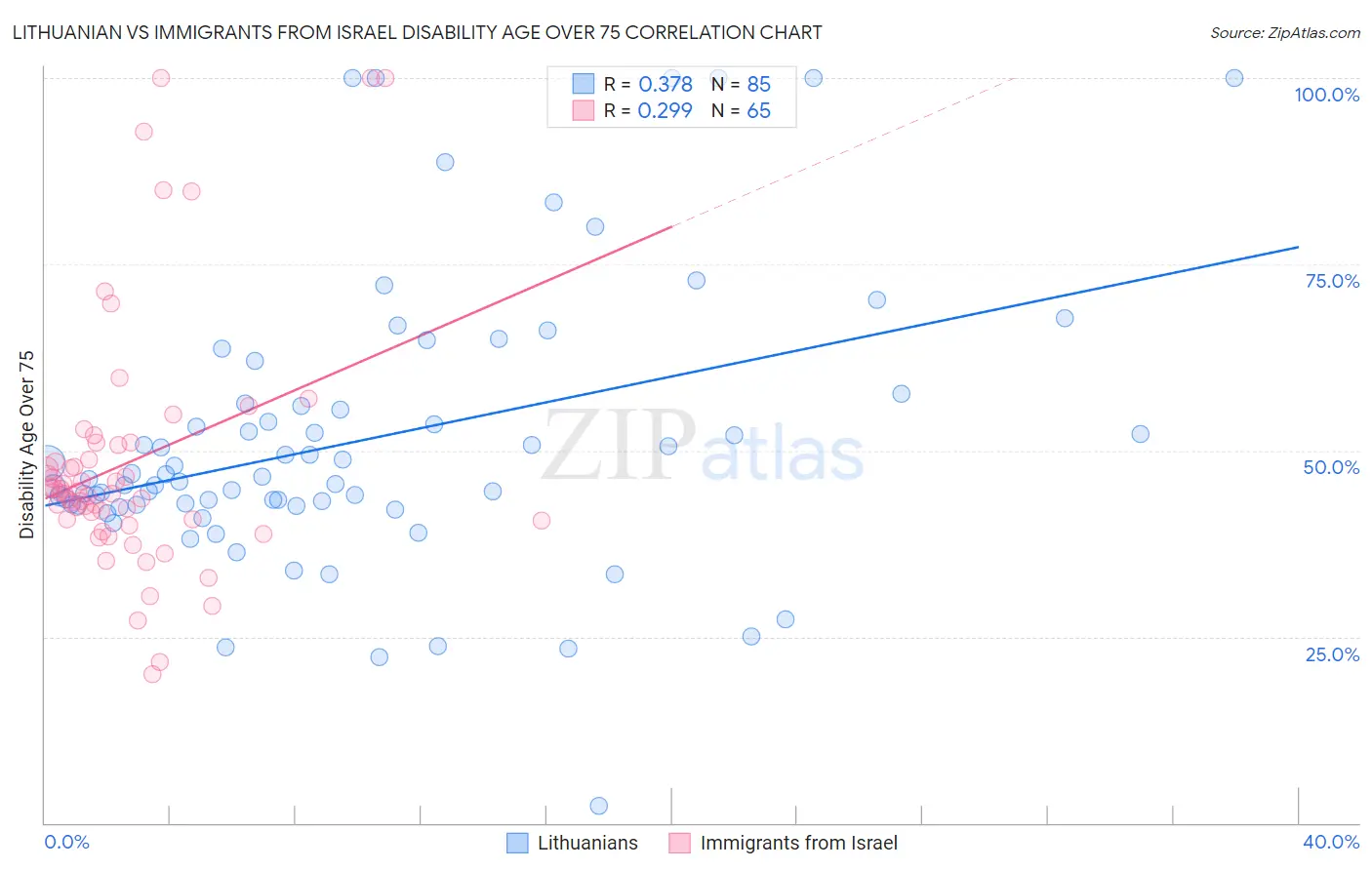 Lithuanian vs Immigrants from Israel Disability Age Over 75