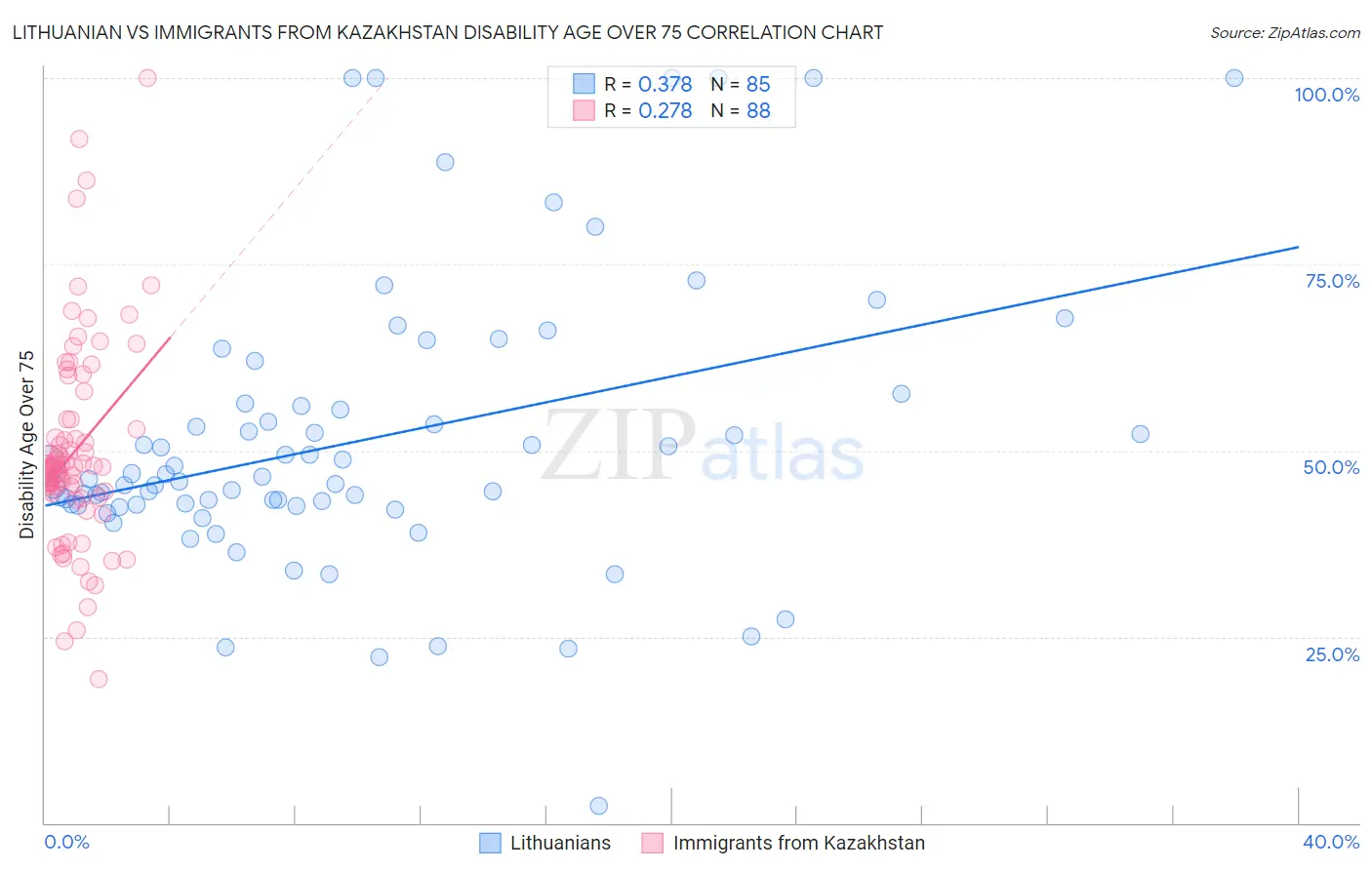 Lithuanian vs Immigrants from Kazakhstan Disability Age Over 75
