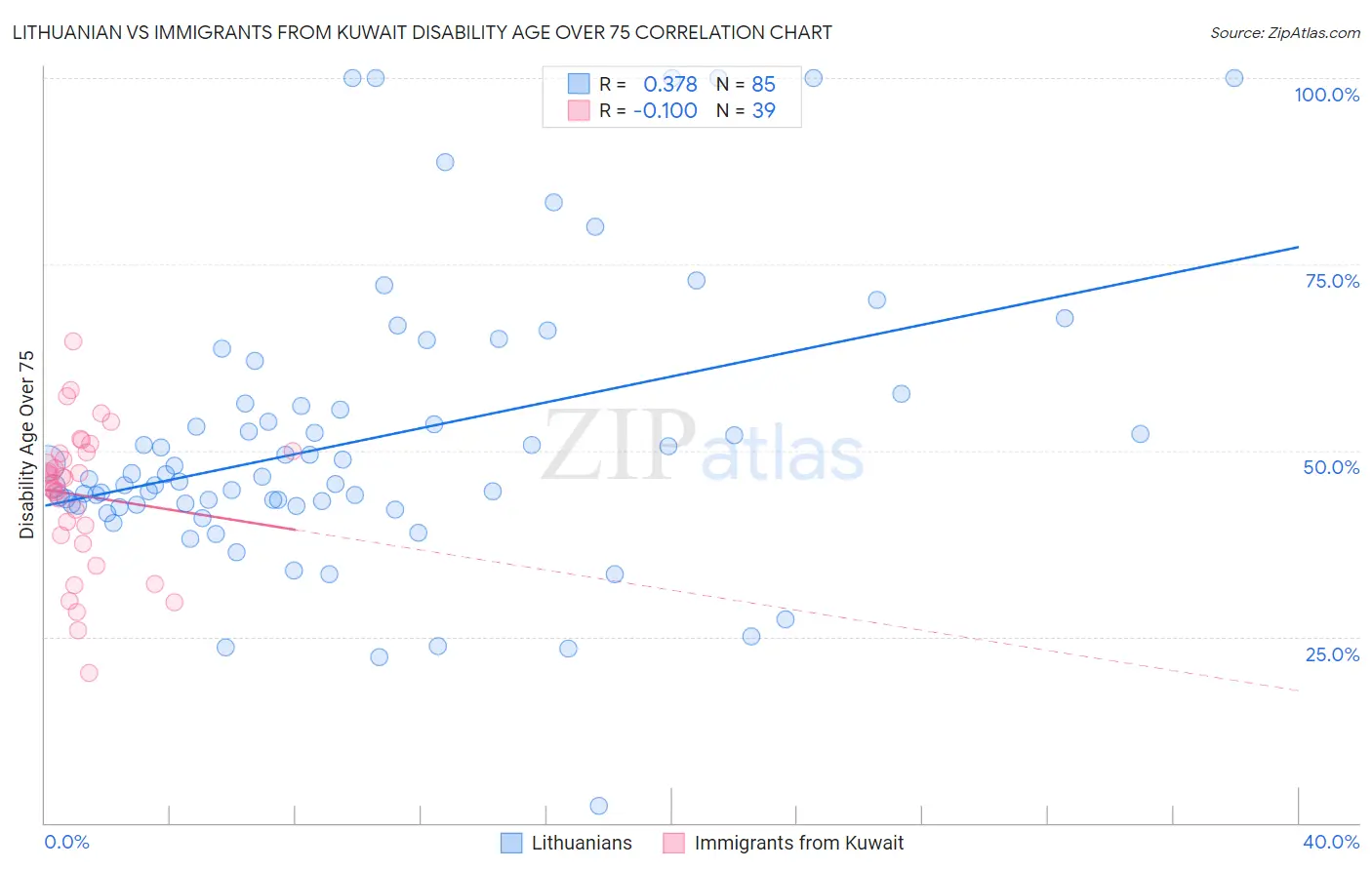 Lithuanian vs Immigrants from Kuwait Disability Age Over 75