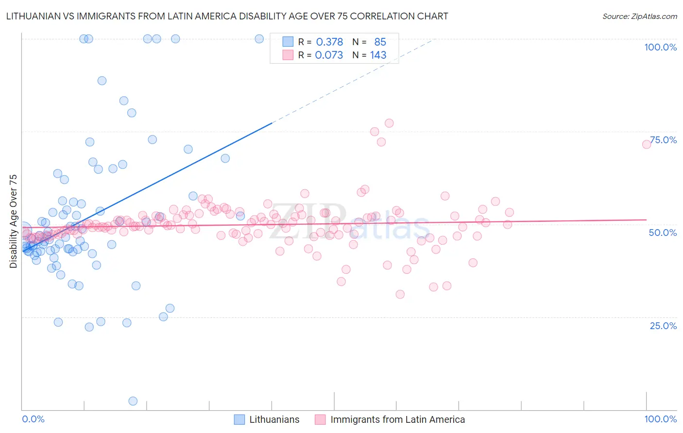 Lithuanian vs Immigrants from Latin America Disability Age Over 75