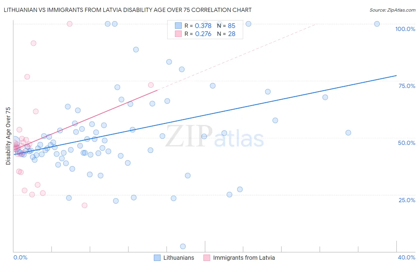 Lithuanian vs Immigrants from Latvia Disability Age Over 75