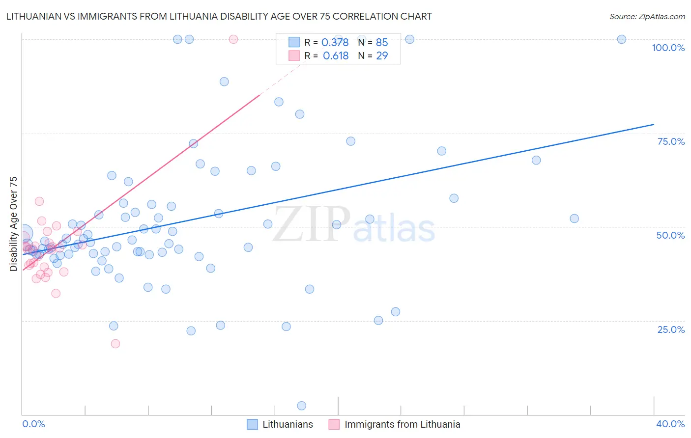 Lithuanian vs Immigrants from Lithuania Disability Age Over 75