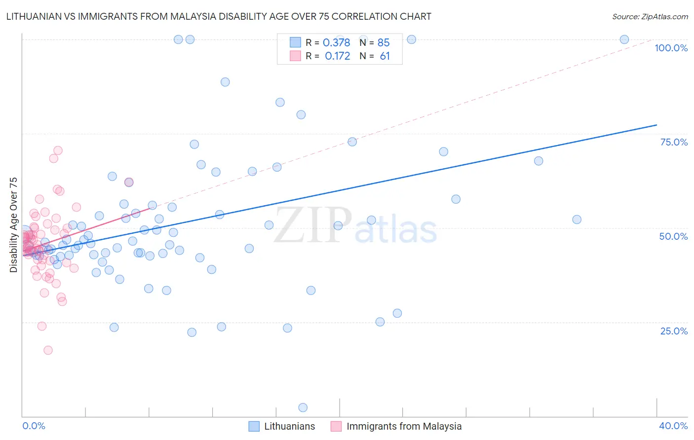 Lithuanian vs Immigrants from Malaysia Disability Age Over 75