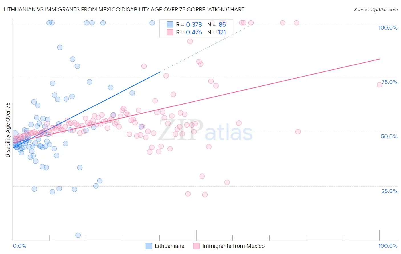 Lithuanian vs Immigrants from Mexico Disability Age Over 75