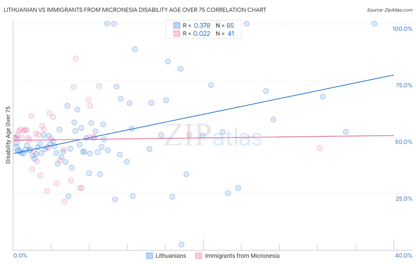 Lithuanian vs Immigrants from Micronesia Disability Age Over 75