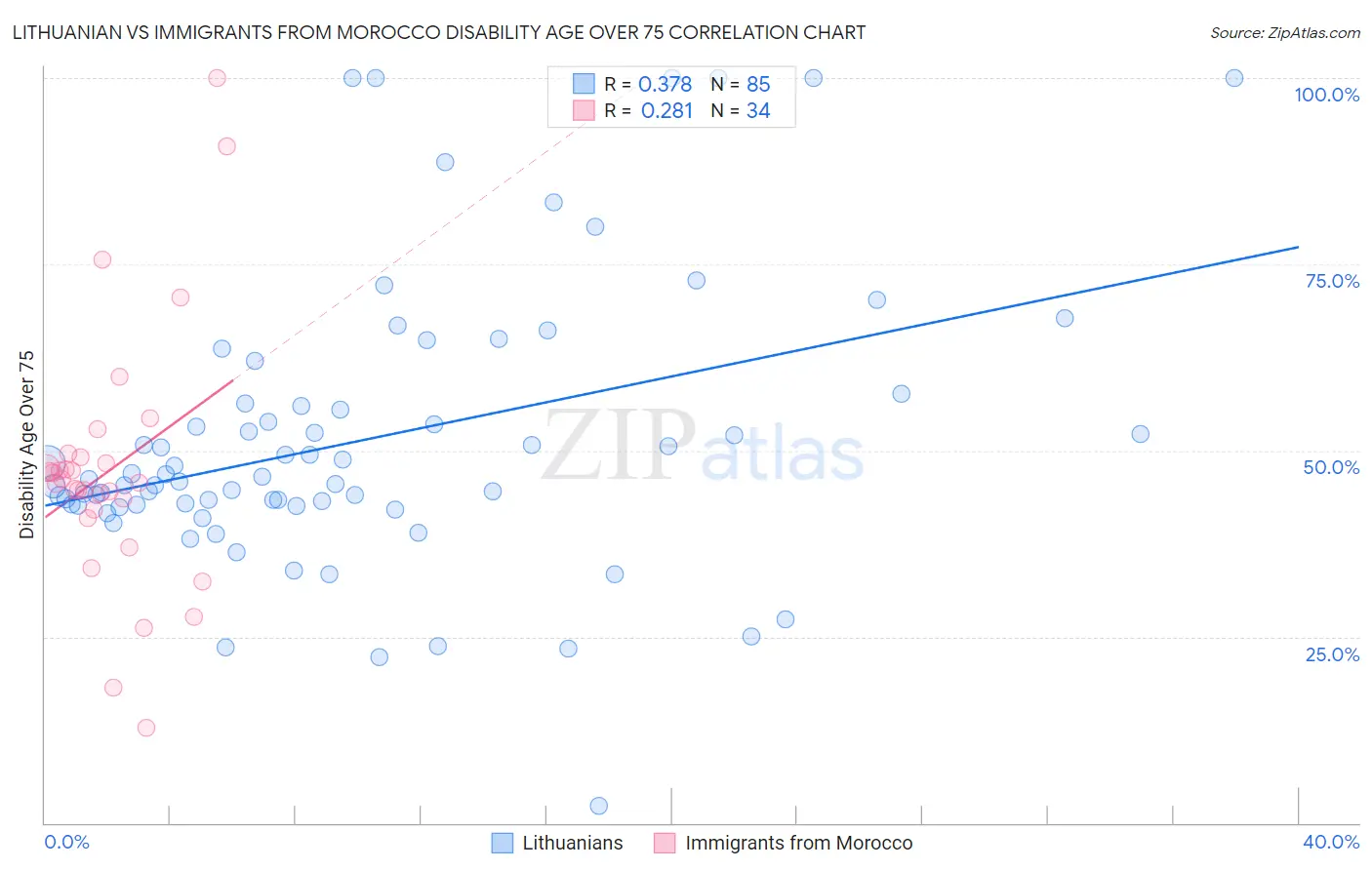 Lithuanian vs Immigrants from Morocco Disability Age Over 75