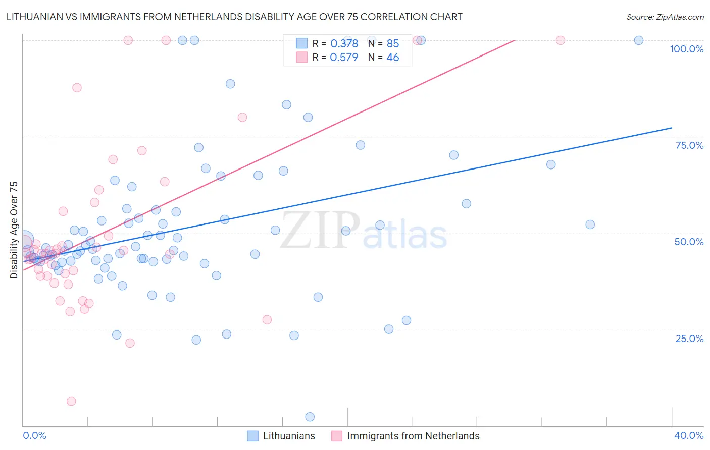 Lithuanian vs Immigrants from Netherlands Disability Age Over 75