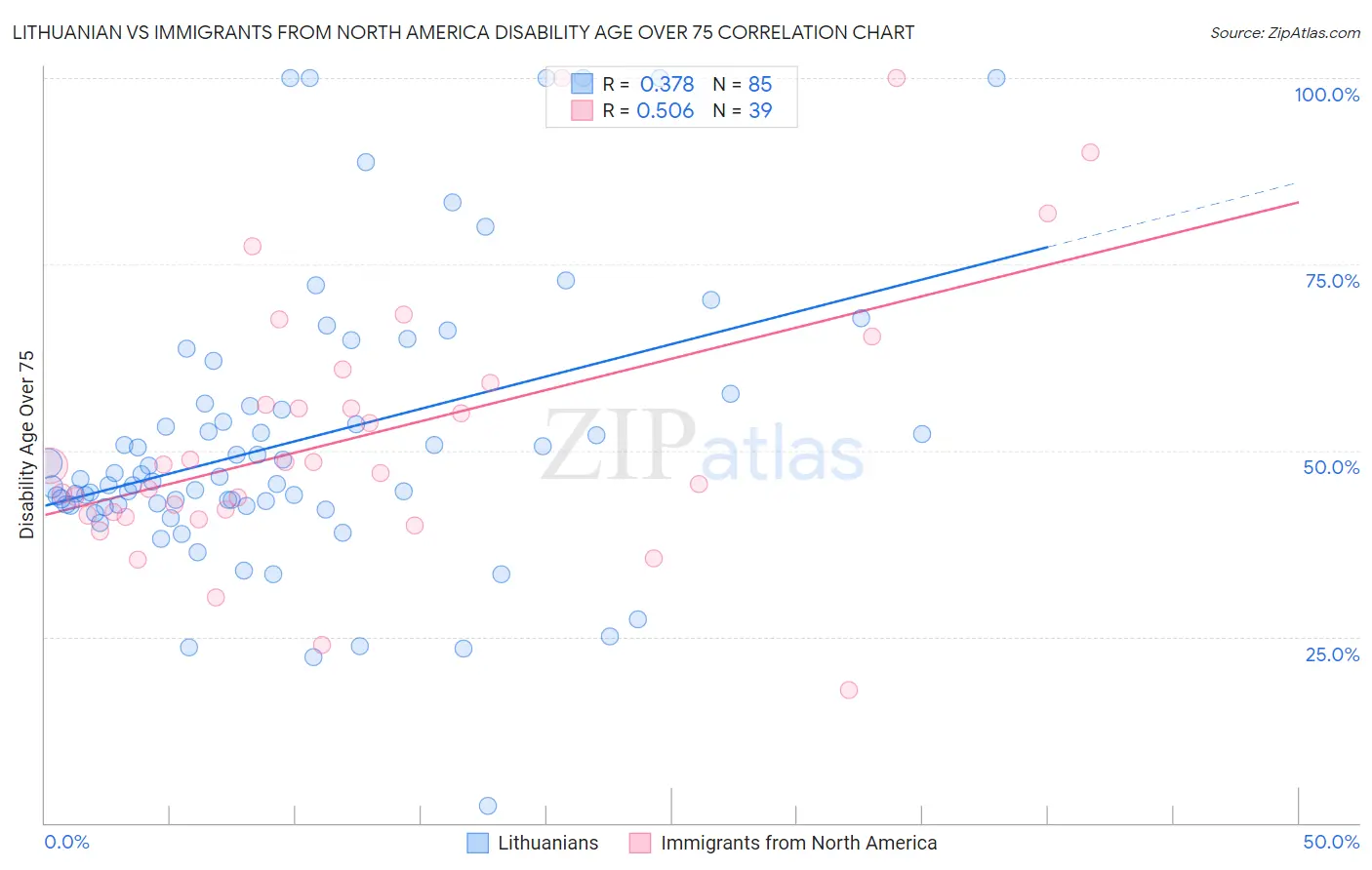 Lithuanian vs Immigrants from North America Disability Age Over 75